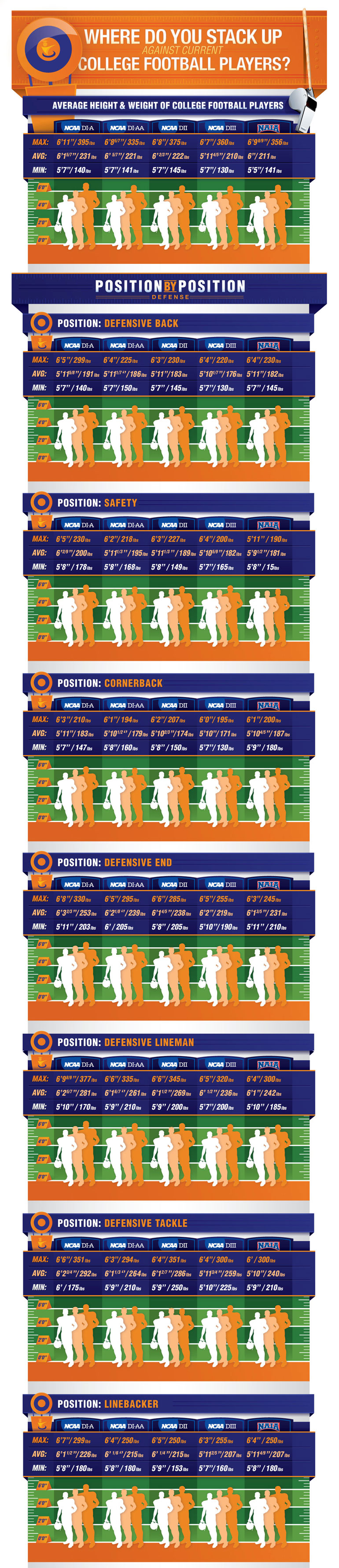  Defensive Positions How Big Do You Need To Be To Play College Football 