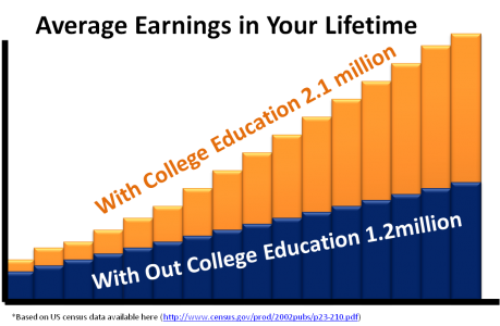 College Athlete Earnings Over Lifetime