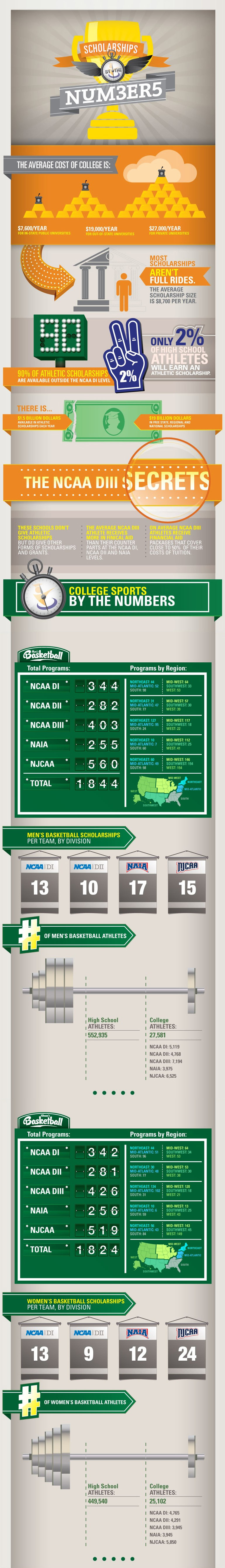 Basketball Scholarships by the Numbers