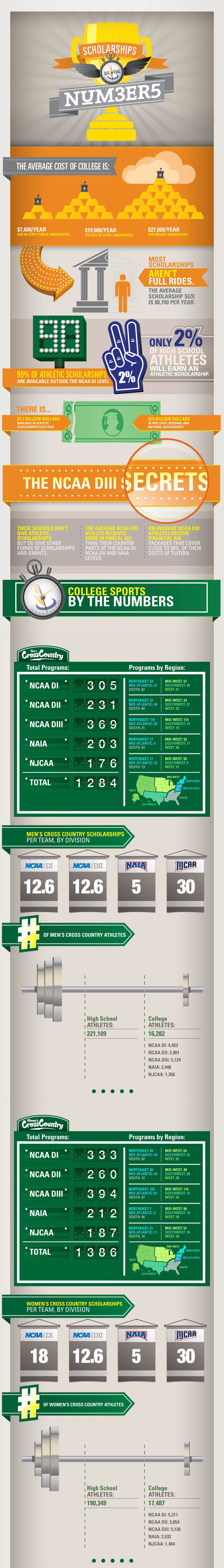 Cross Country by the Numbers