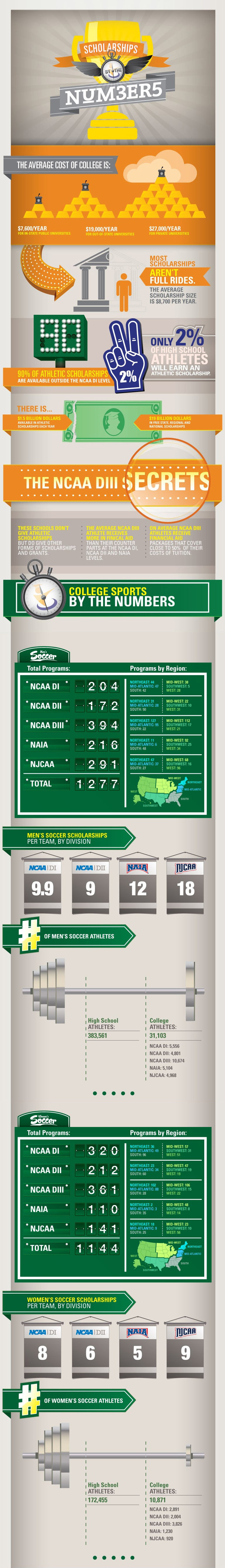 Soccer Scholarships by the Numbers