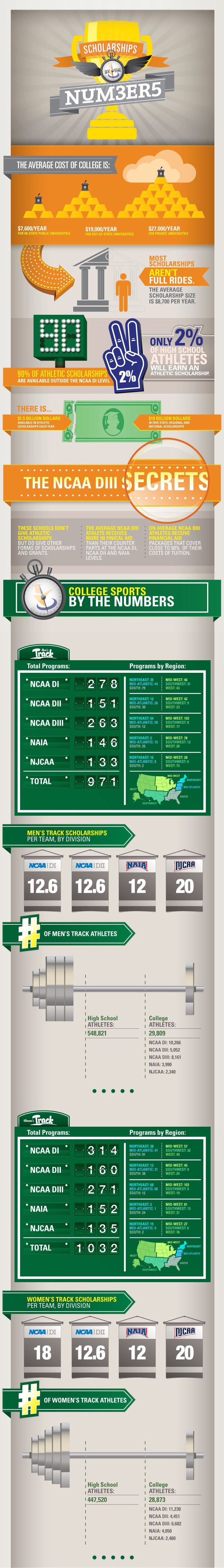 Track and Field Scholarships by the Numbers