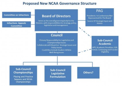 NCAA New Governance Structure