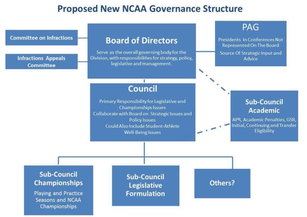 NCAA New Governance Structure