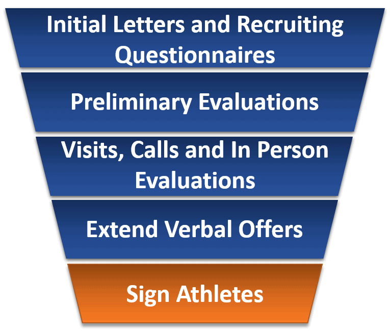 The Steps of the College Recruiting Process